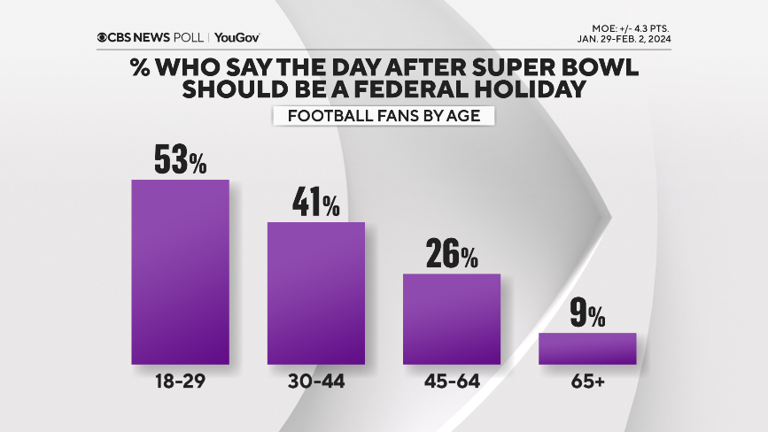 What's America's favorite part of Super Bowl Sunday?