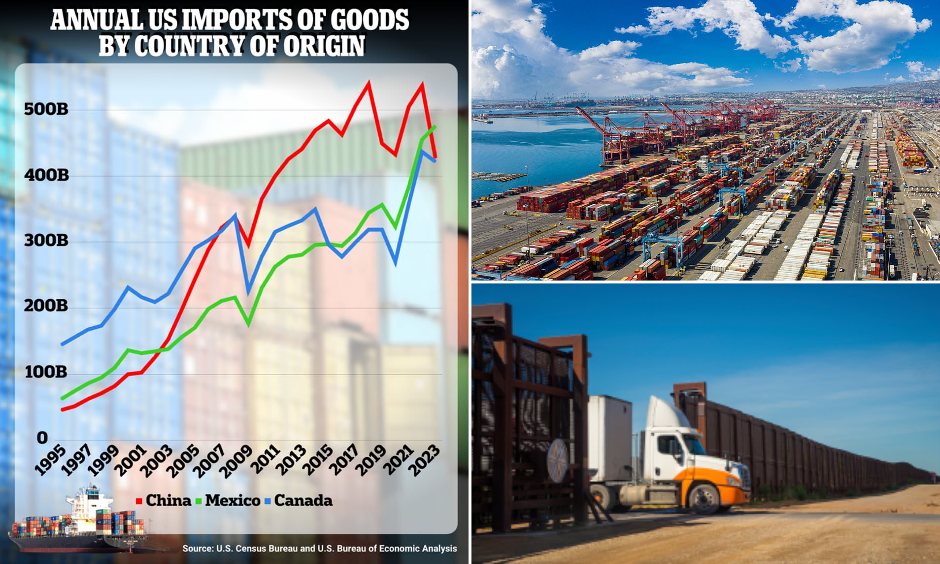 US Imports From MEXICO Beat China For First Time In 20 Years With $476B ...