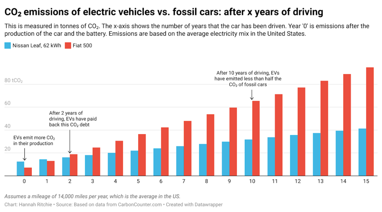 Electric Vehicles Contribute Fewer Emissions Than Gasoline-Powered Cars