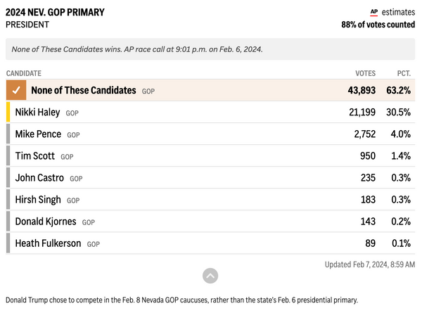 Fact Check: More Than 60% Of Nevada Primary Voters Picked 'None Of ...