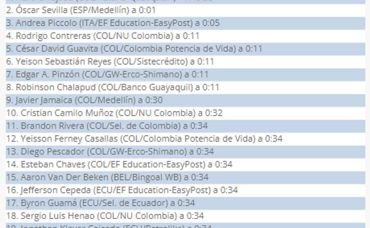etapa 2, tour colombia 2024: así van egan, nairo y rigo urán en la clasificación general