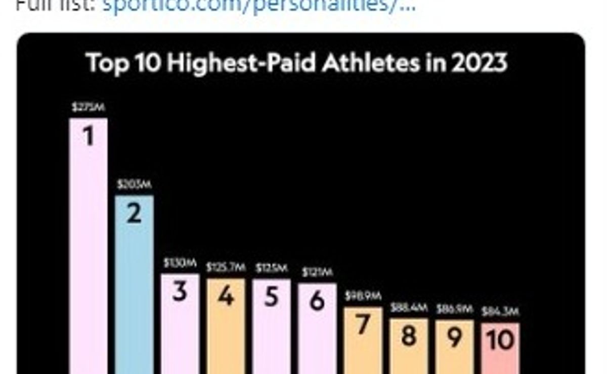 ranking: com messi em terceiro lugar, confira os 10 atletas mais bem pagos do mundo