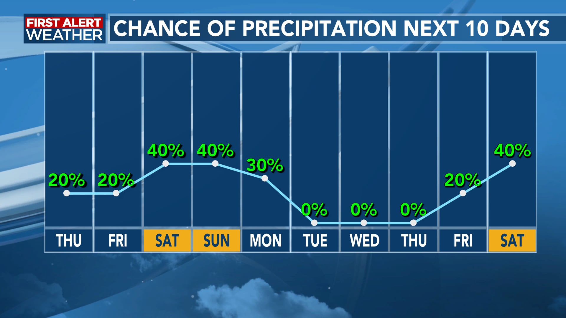 FIRST ALERT FORECAST: Warming Trend Underway Now, Rain Chances Back In ...