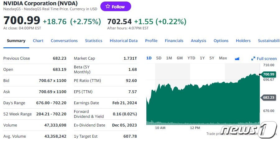 엔비디아 3% 급등, 시총 1.7조달러 돌파…아마존 추월 초읽기(종합)