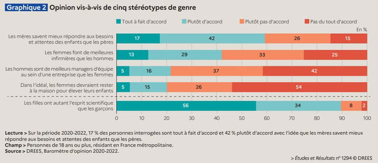 Travail, tâches ménagères... Les stéréotypes de genre encore très ...