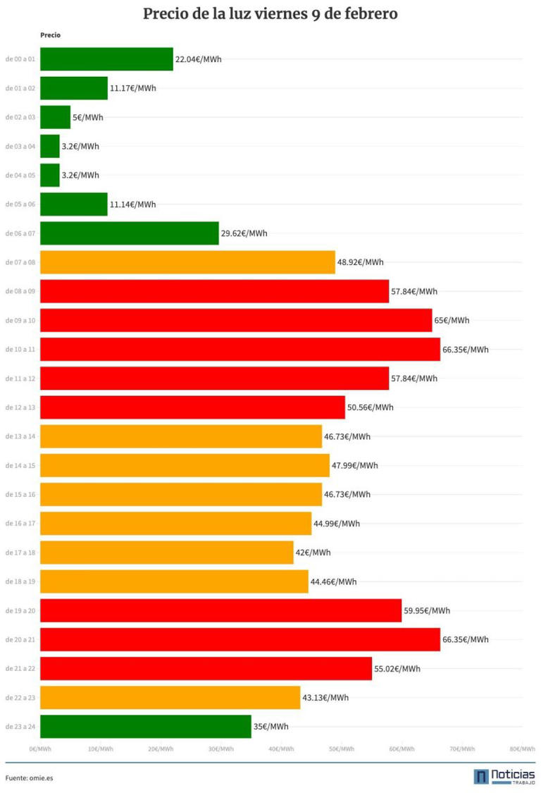 Precio de la luz hoy 9 de febrero 2024 por horas ¿cuál es la hora más