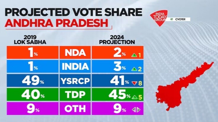 Chandrababu Naidu's TDP Likely To Win 17 Out Of 25 Lok Sabha Seats In ...