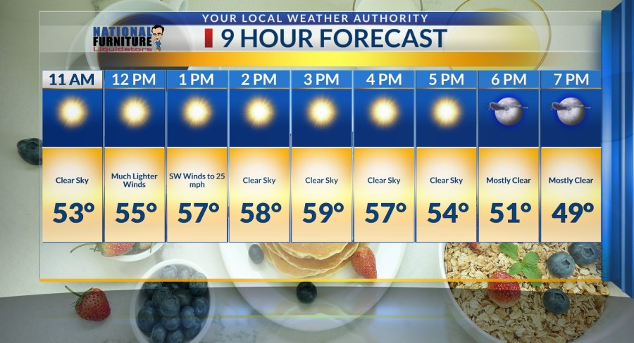 Thursday 9-hour Forecast: Clear, Sunny Skies With Cool Winds