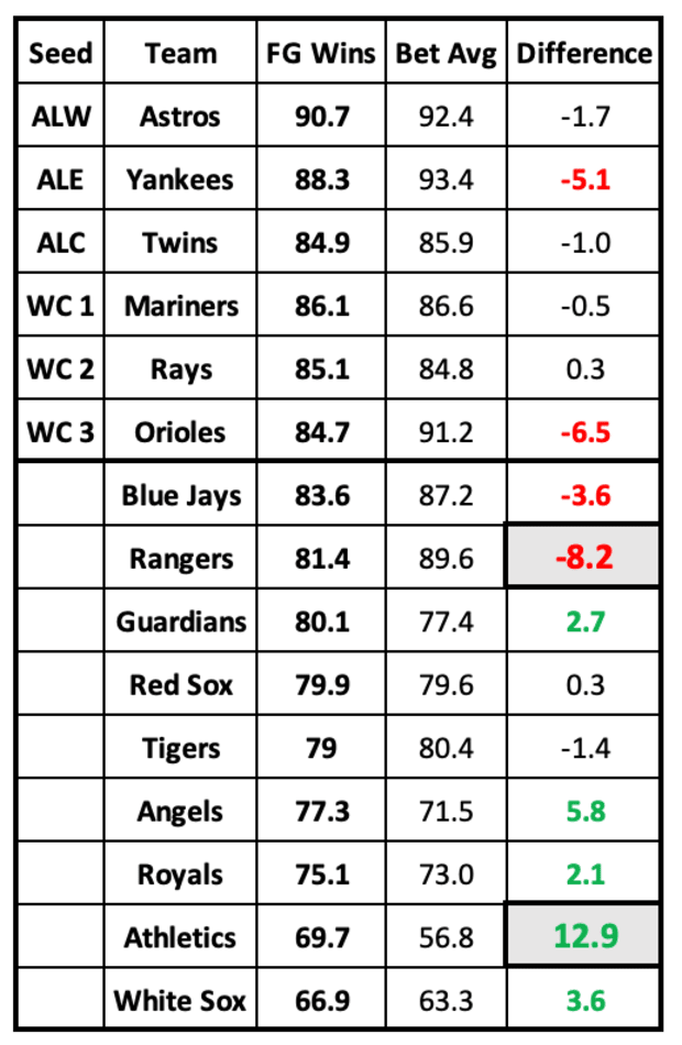 MLB Win Projections vs. Betting Sites Over/Under Lines