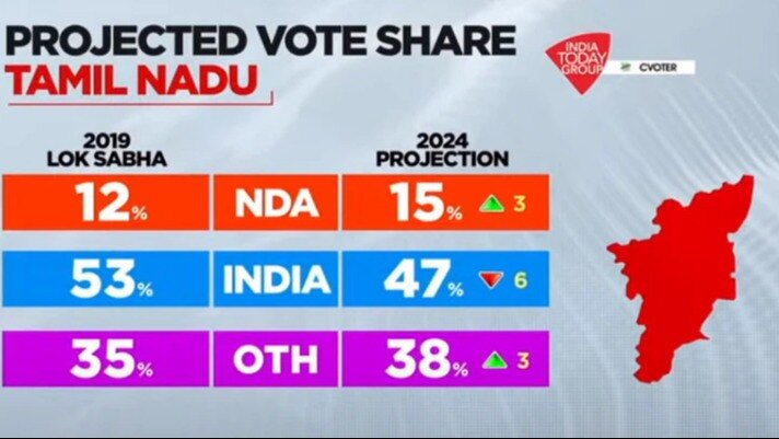 INDIA Bloc Expected To Make Clean Sweep In Lok Sabha Elections In Tami ...