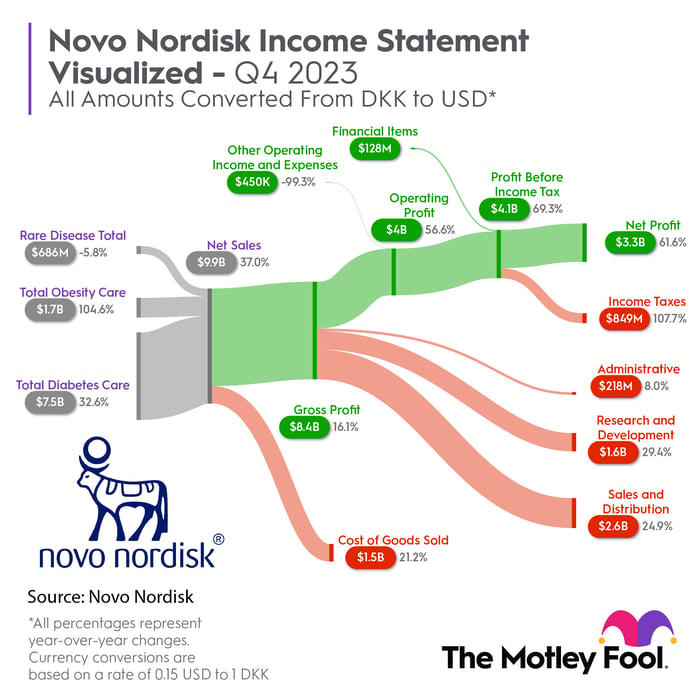 How Important Are Ozempic and Wegovy to Novo Nordisk's Business?