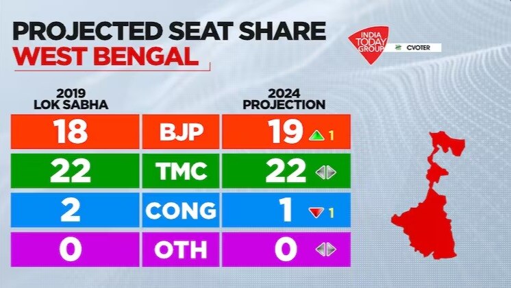 Trinamool, BJP Set For Neck-and-neck Fight In Bengal: Mood Of The Nation