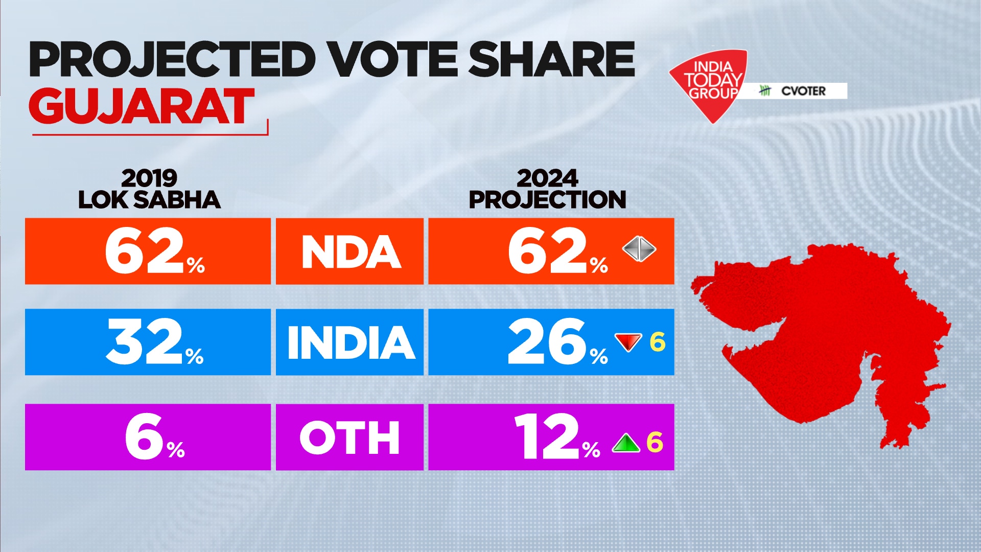 BJP Likely To Complete Hat-trick In Gujarat, Win All 26 Seats: Mood Of ...