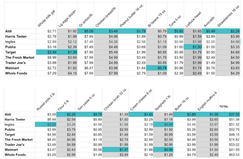 Which Asheville Grocery Store Has The Best Prices   BB1hYxNR.img