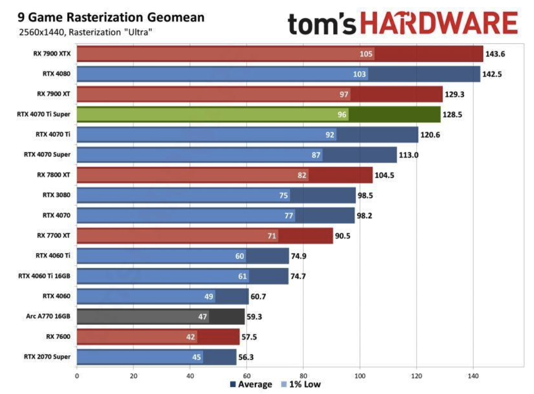 Ӣΰ GeForce RTX 4070 Ti Super ʳ¯ Ti 7% 8010%