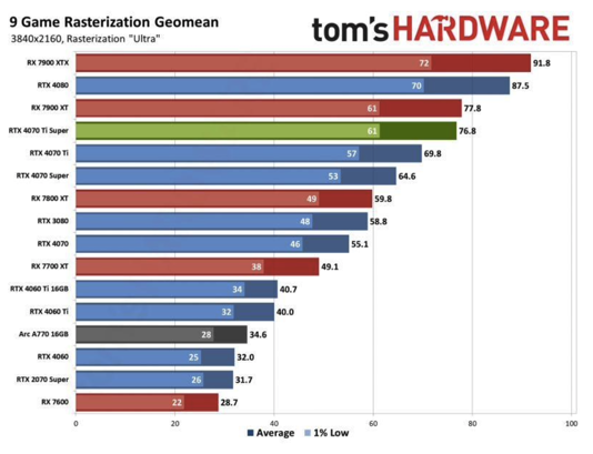 Ӣΰ GeForce RTX 4070 Ti Super ʳ¯ Ti 7% 8010%