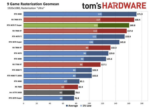 Ӣΰ GeForce RTX 4070 Ti Super ʳ¯ Ti 7% 8010%