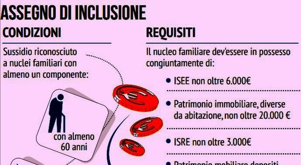 Assegno Di Inclusione, Acquisti Con Carta Adi: Cosa è Vietato Comprare ...