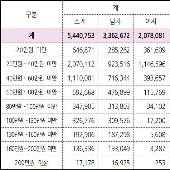 국민연금 노령연금 수급자 현황, 2023년 9월.[표 = 건보공단]