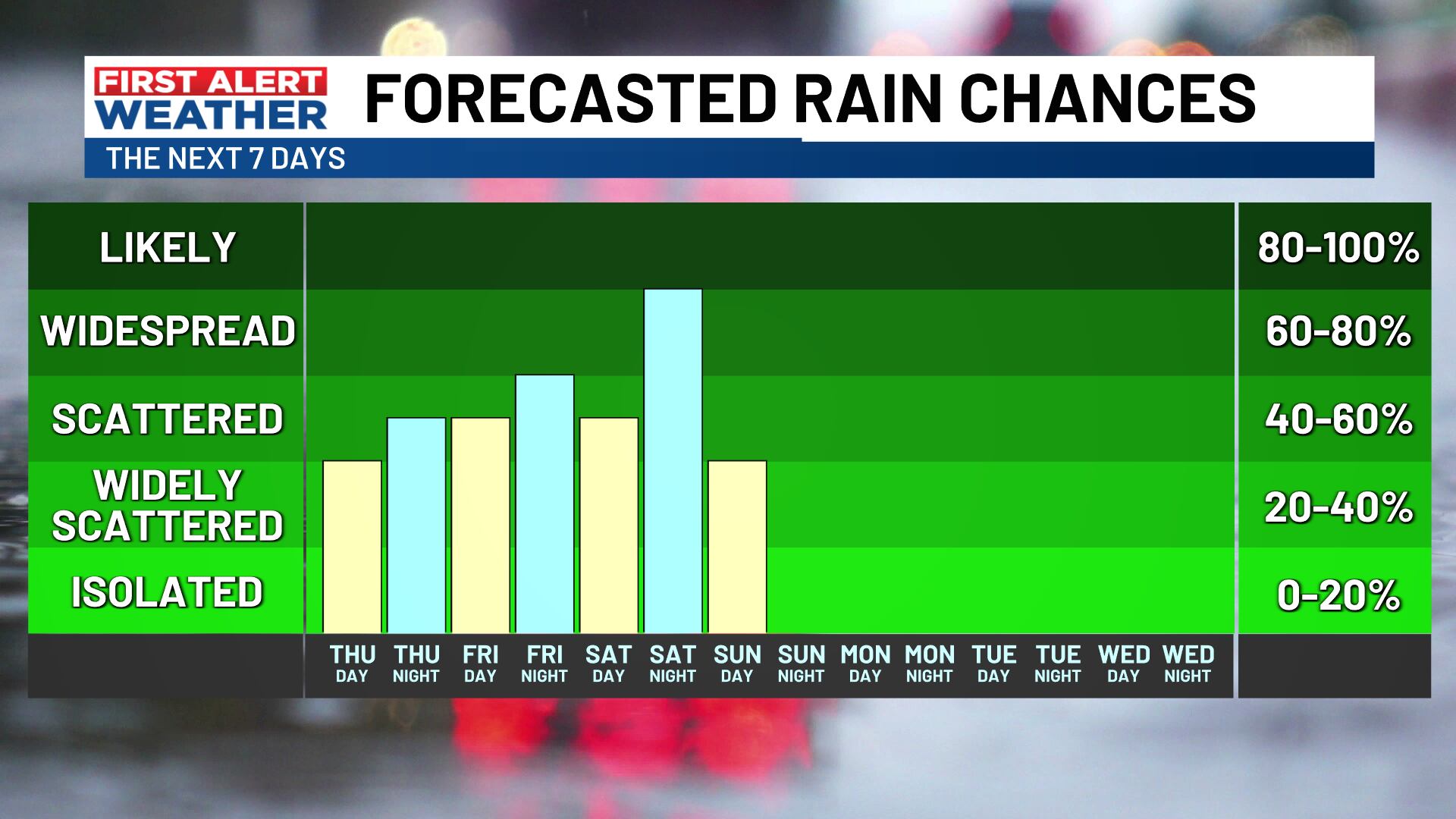 FIRST ALERT WEATHER: Warm Temps And Showers Remain For The Rest Of The Week