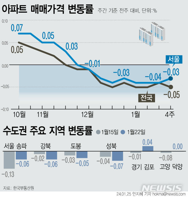 5호선 연장 호재…김포 아파트값 상승 전환