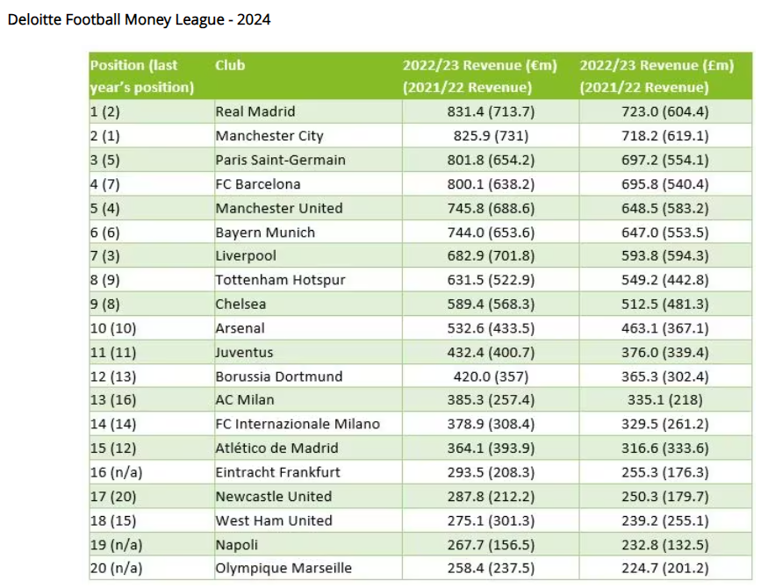 Deloitte Football Money League 2024 rich list published Newcastle
