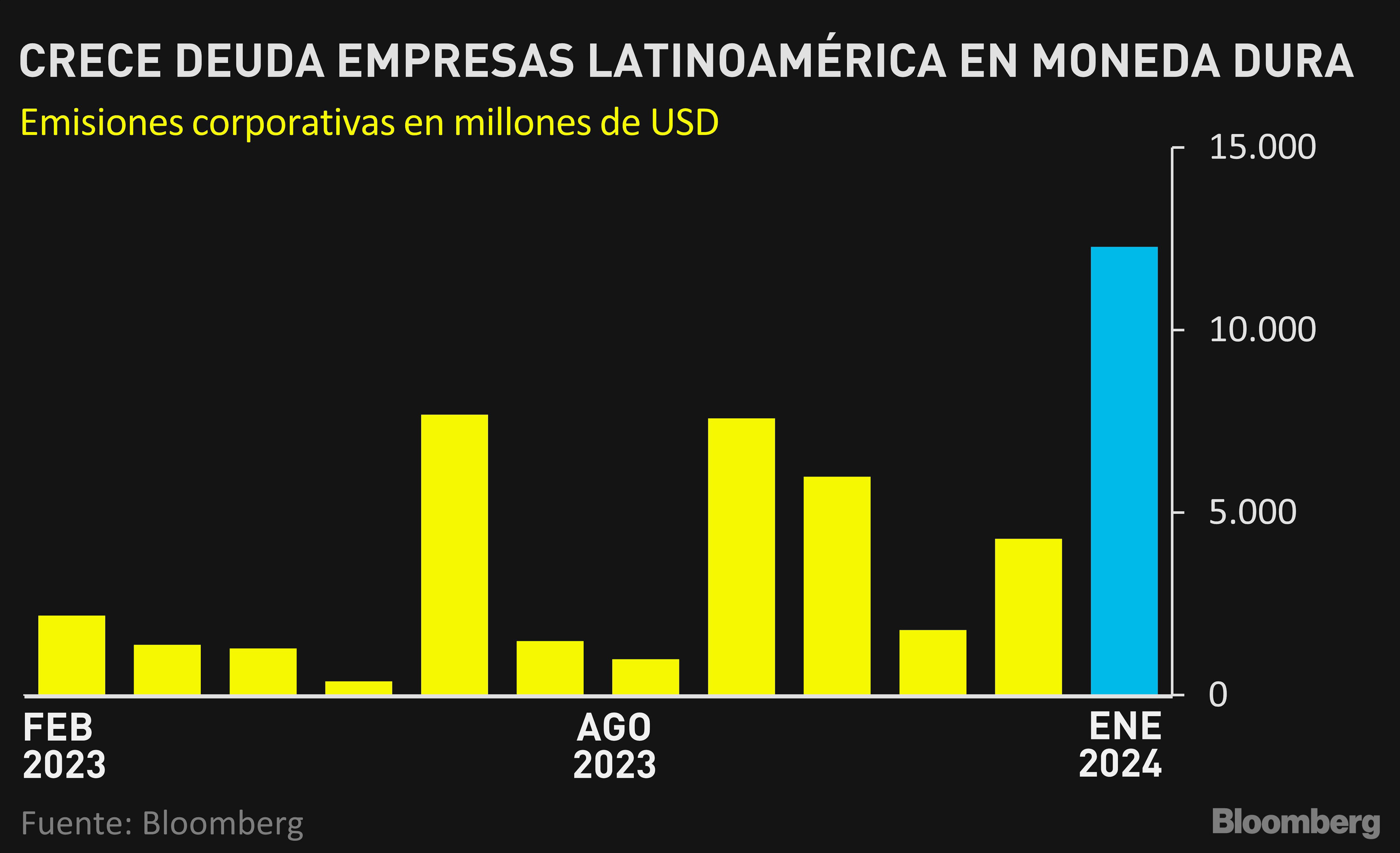 deuda corporativa de américa latina repuntará este año