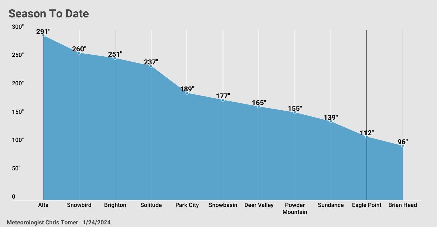 Utah Ski Areas Have Some Of The Most Snow In The Nation But They Are   BB1hfdIc.img