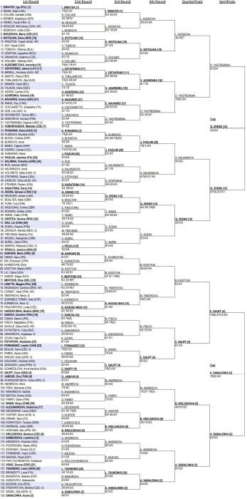 Australian Open 2024 Women's Singles Draw