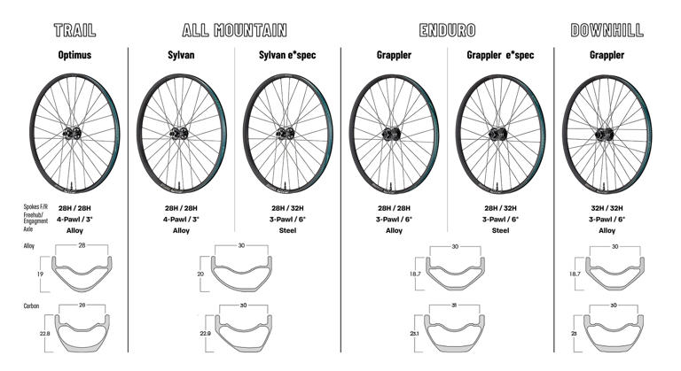 eThirteen Hits the Trail for 2024 on Completely Revamped MTB wheels