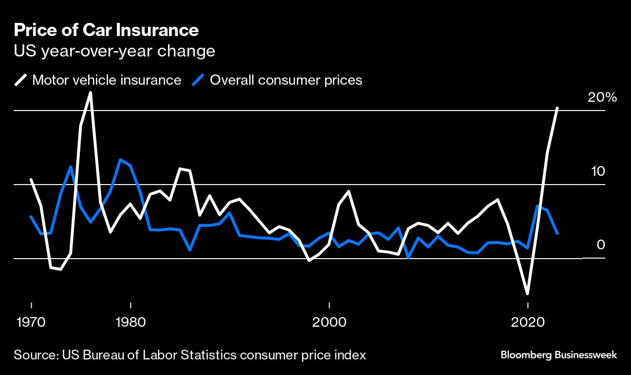 Why Did Car Insurance Get So Expensive?