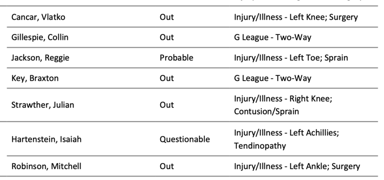 NBA's official injury report Nuggets-Knicks