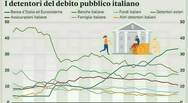 Btp Valore Più Lungo E Con Premio Maggiorato: Terza Emissione A ...