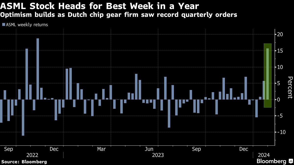 ASML’s Surge To Record High Shows Importance To AI Chipmakers