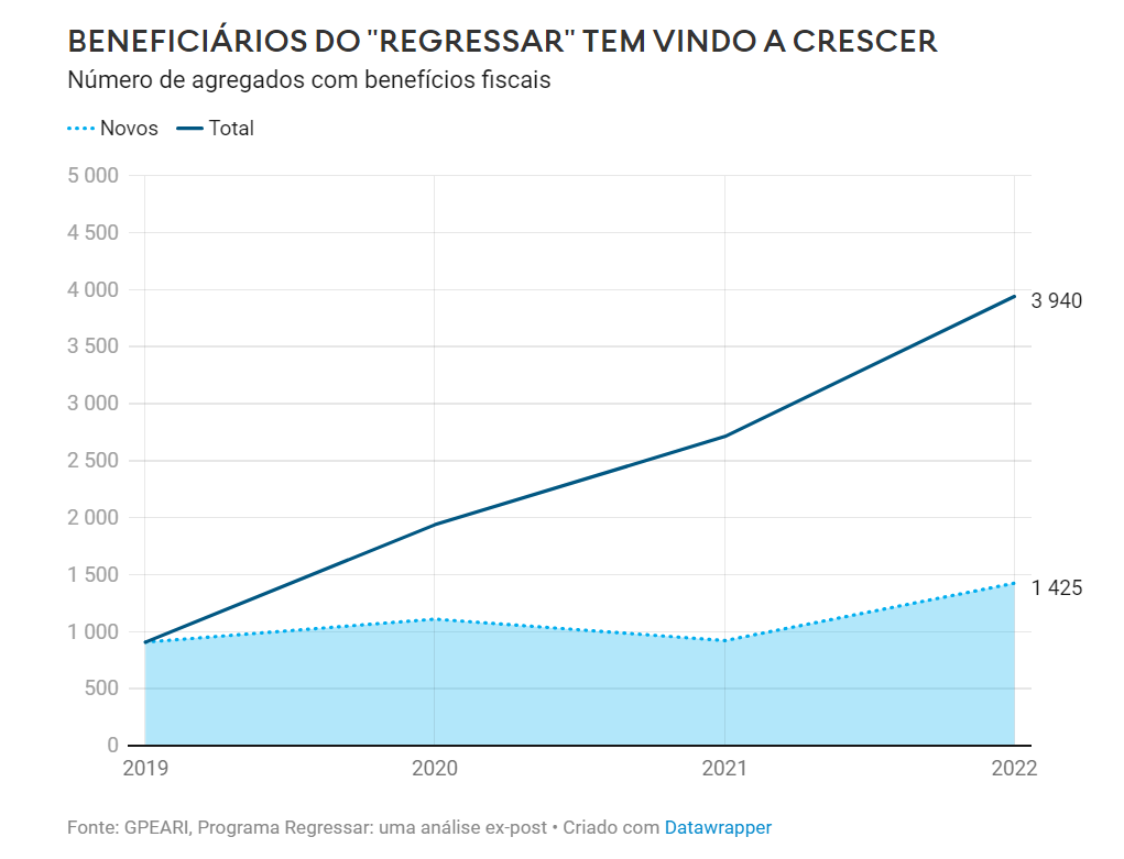 emigrantes portugueses que regressam ganham mais e pagam menos irs