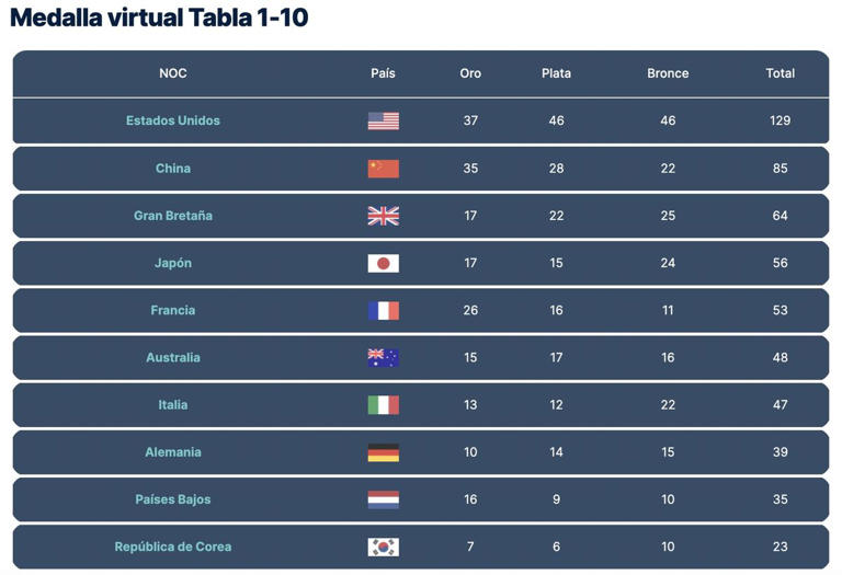 6 meses para París 2024 estas son las 21 medallas que ganará España