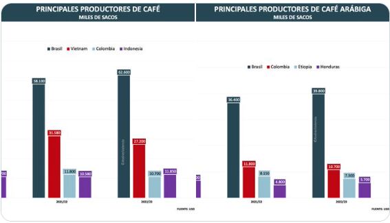 rectifican al presidente petro, quien regañó a la dirigencia cafetera por pérdida de puestos en ‘ranking’ de producción de café
