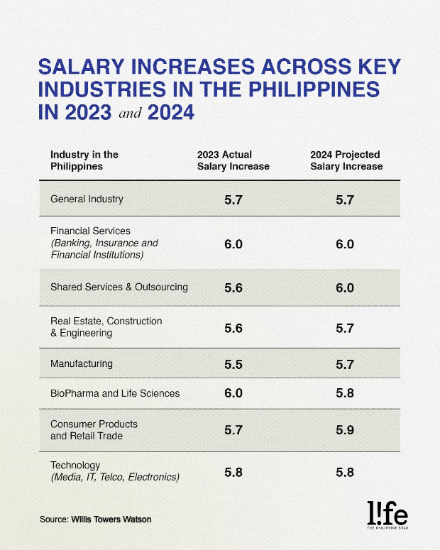 Philippine salary continues to increase in 2024 —survey