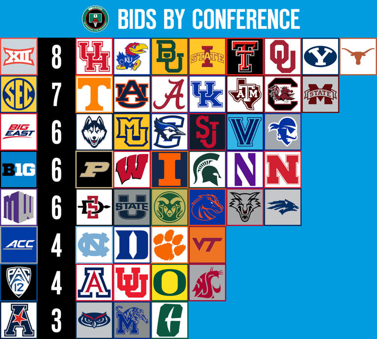 Bracketology 2024 A Late Thursday Surprise Shakes Up The Top Line