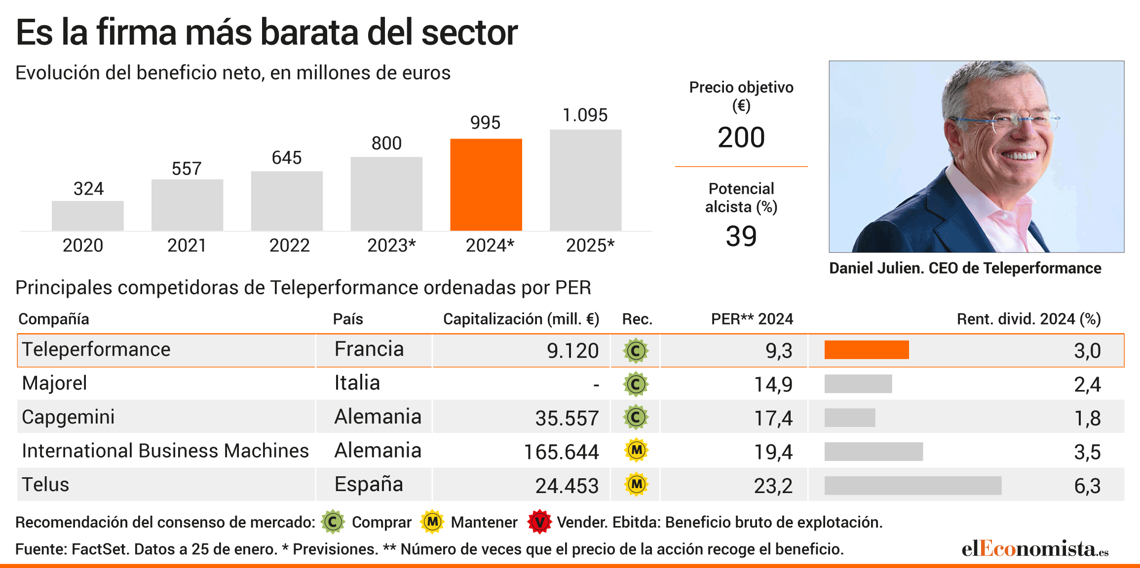 amazon, el 'patito feo' de la bolsa francesa que empieza a ser 'cisne'