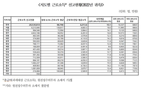 서울 직장인 상위 0.1% 평균 연봉 14억원…강원 0.1%와 3배 차이