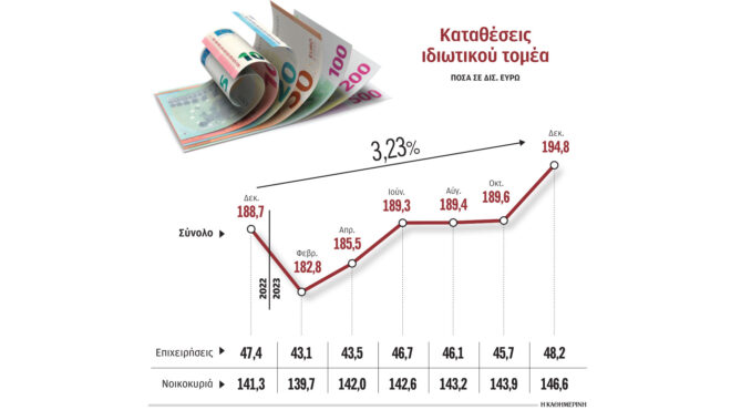 τράπεζες: γιατί οι καταθέσεις εκτινάχθηκαν κατά 6,4 δισ. ευρώ τον δεκέμβριο
