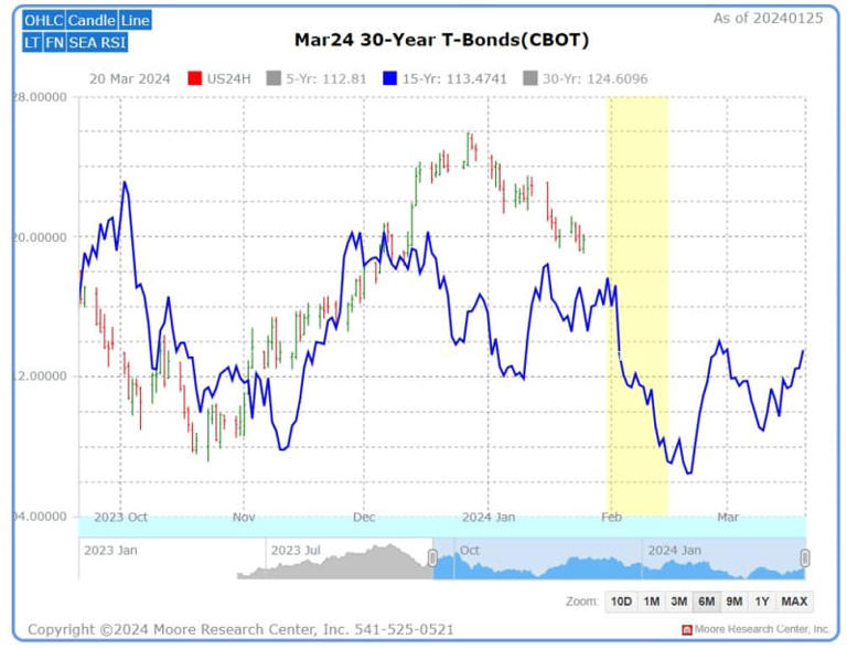 Interest Rates: 30-Year Yields are Calling Out Powell's Cuts