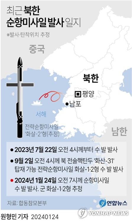 북, 나흘만에 또 순항미사일…'잠수함 발사' 가능성(종합2보)