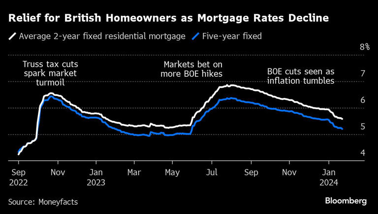 Relief for British Homeowners as Mortgage Rates Decline |