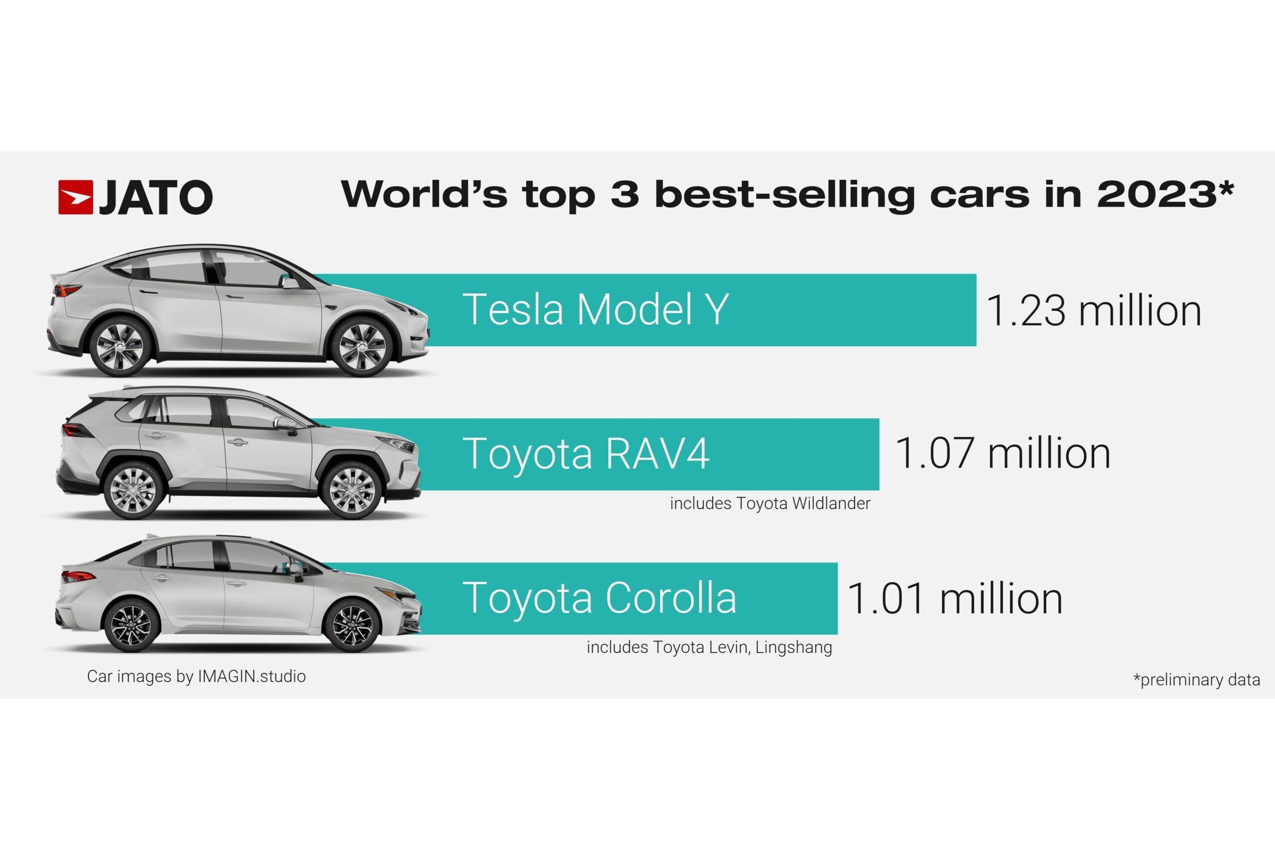 tesla-model-y-was-the-world-s-best-selling-car-in-2023-dethrones-toyota