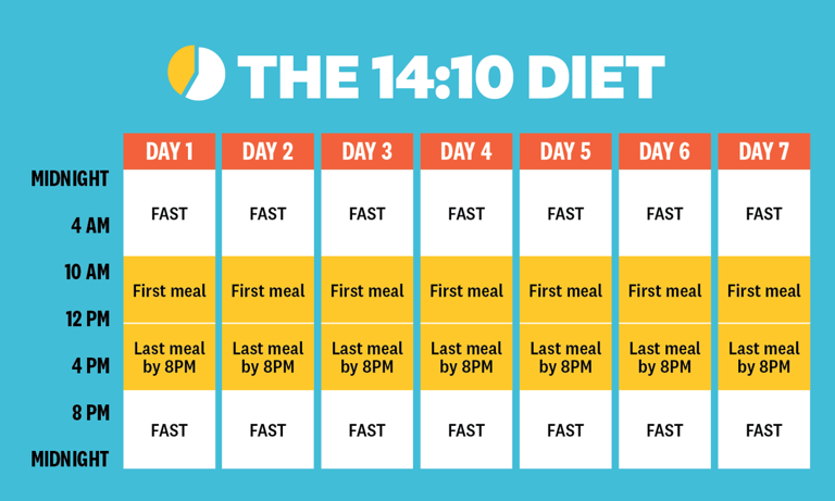 which-intermittent-fasting-schedule-is-safest-according-to-dietitians