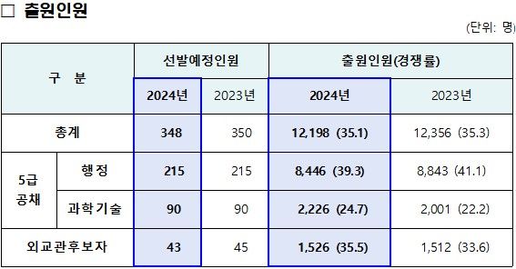 국가공무원 5급·외교관후보 평균 경쟁률 35.1대 1…3년째 하락