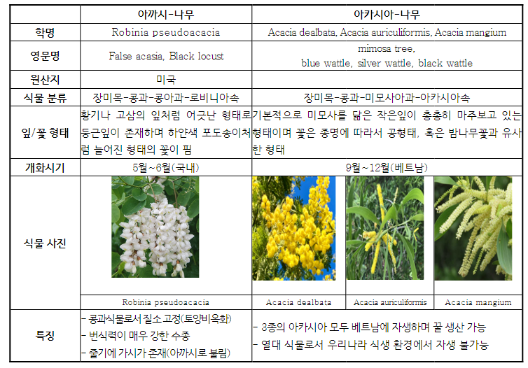 아까시-나무와 아카시아-나무 비교 자료=농촌진흥청