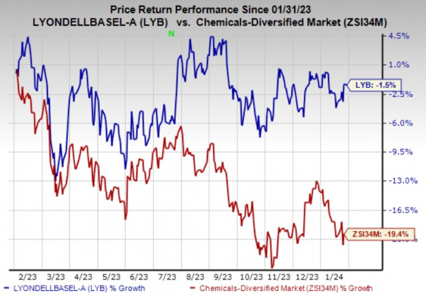 LyondellBasell (LYB) To Post Q4 Earnings: What's In Store?